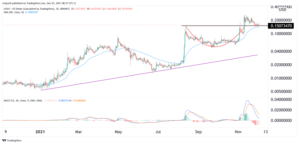 IoTeX Price