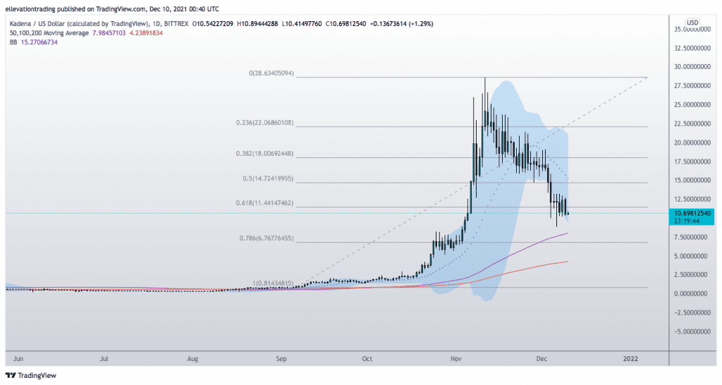 kadena price prediction