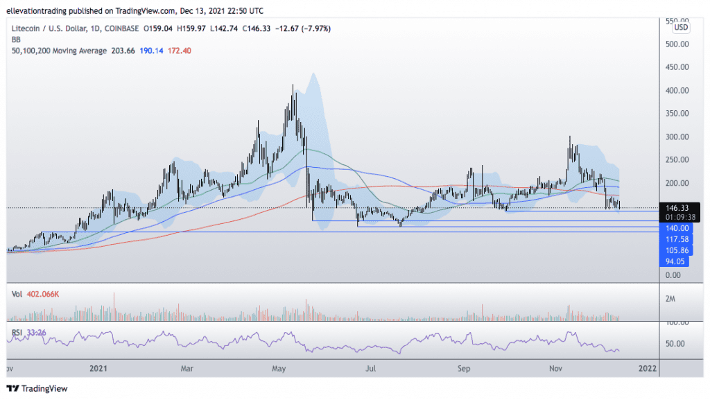 Litecoin price prediction