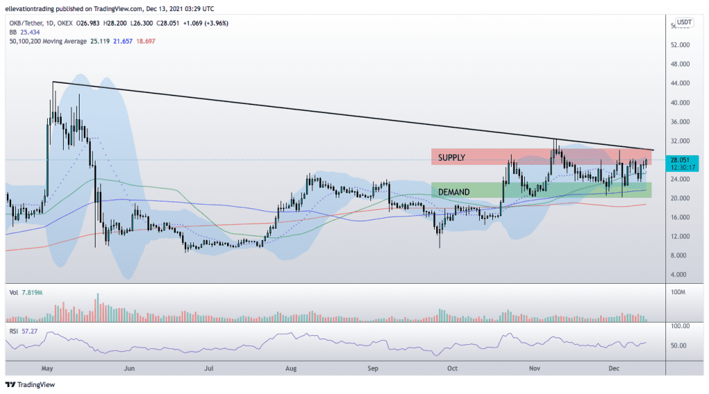 OKB Price Prediction