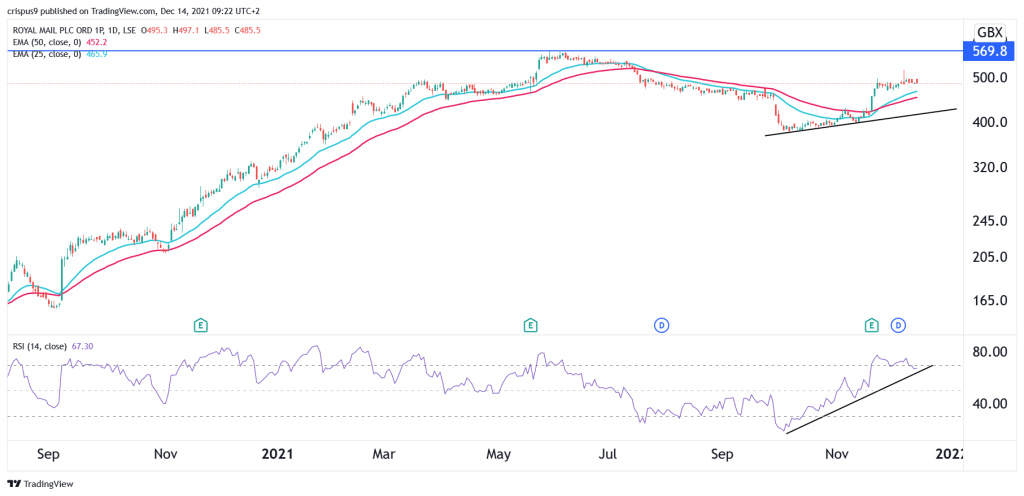 Royal Mail share price