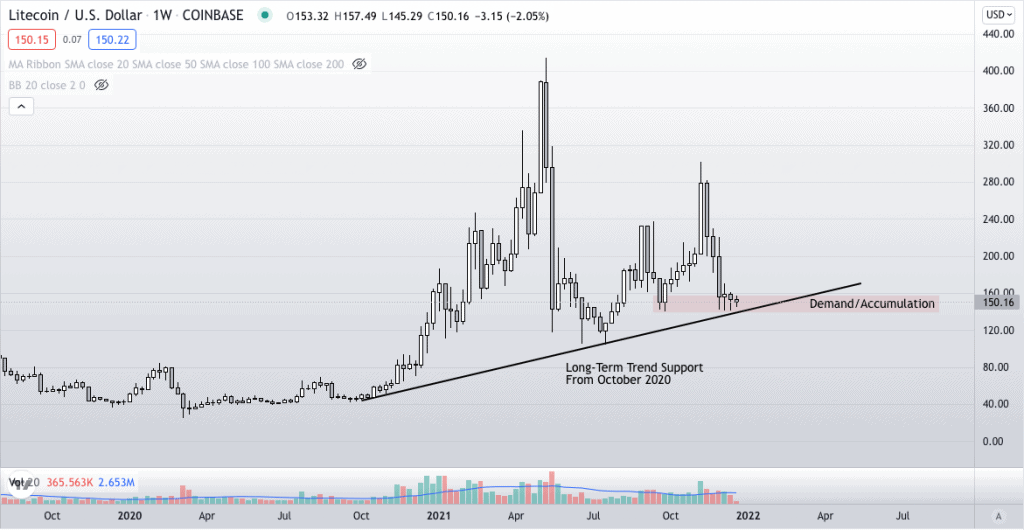 Litecoin price prediction