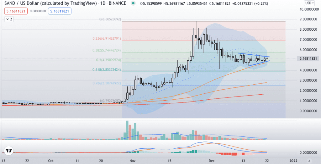 The Sandbox price prediction