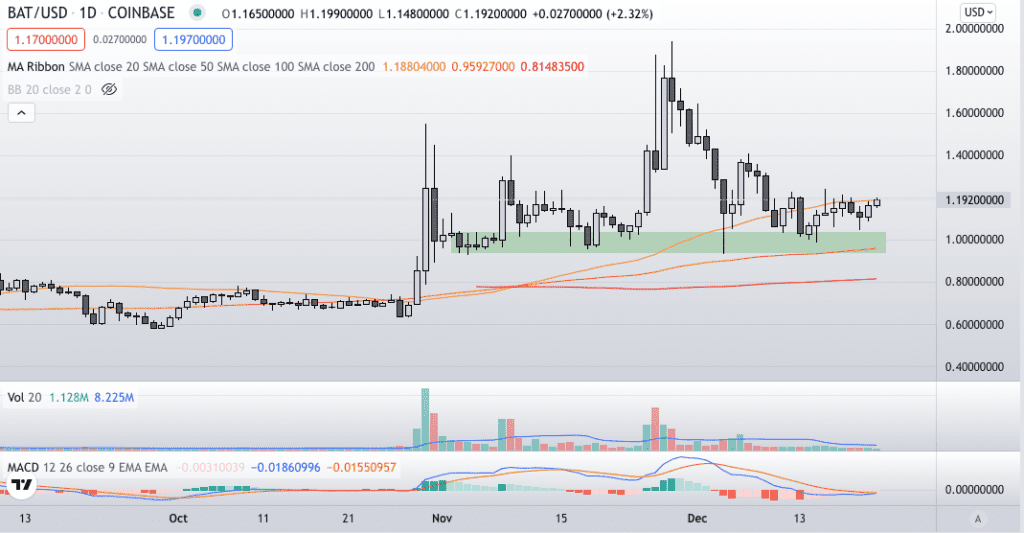 Basic Attention Token Price prediction