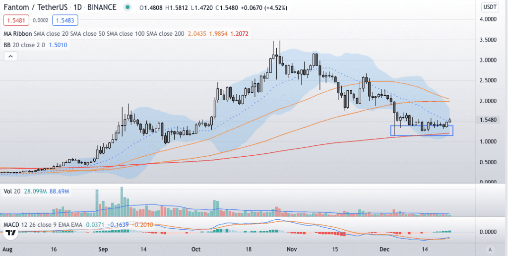 fantom price prediction