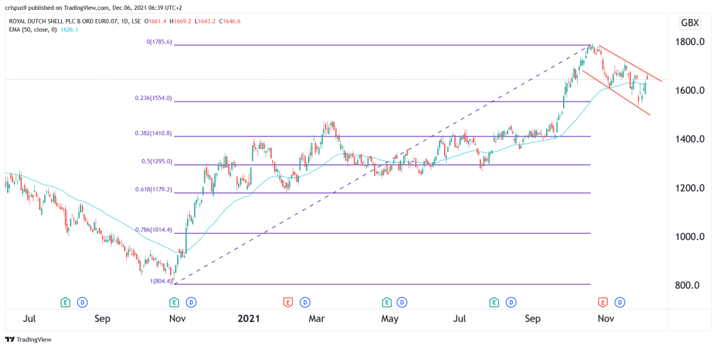 Shell share price