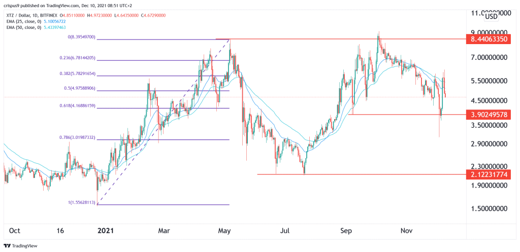 Tezos Price