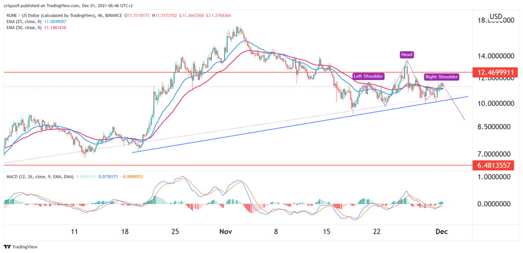 Thorchain price