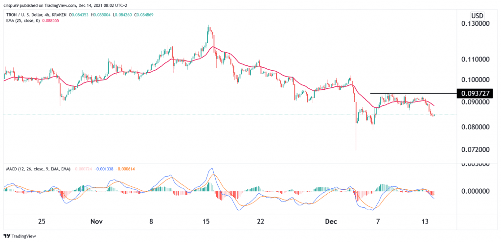 tron price