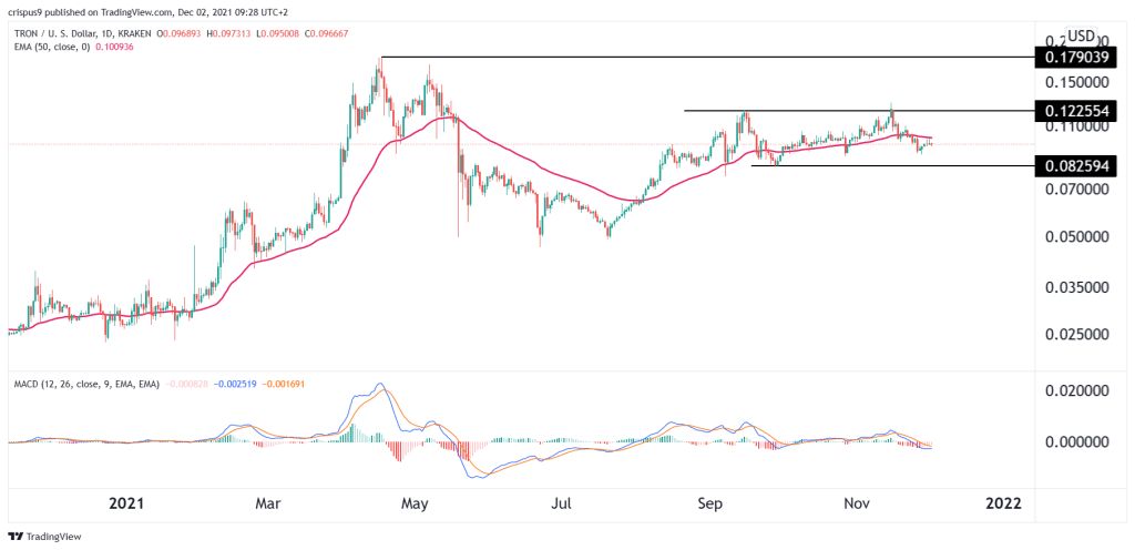 Tron Price