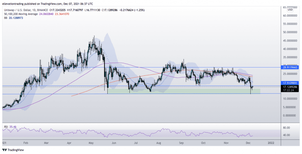 unsiwap price prediction