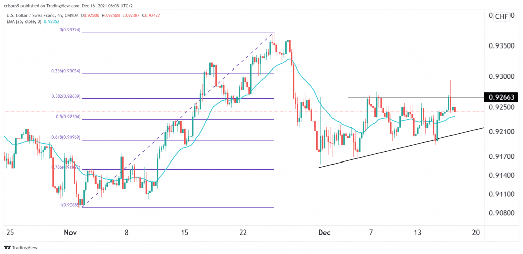 USD/CHF