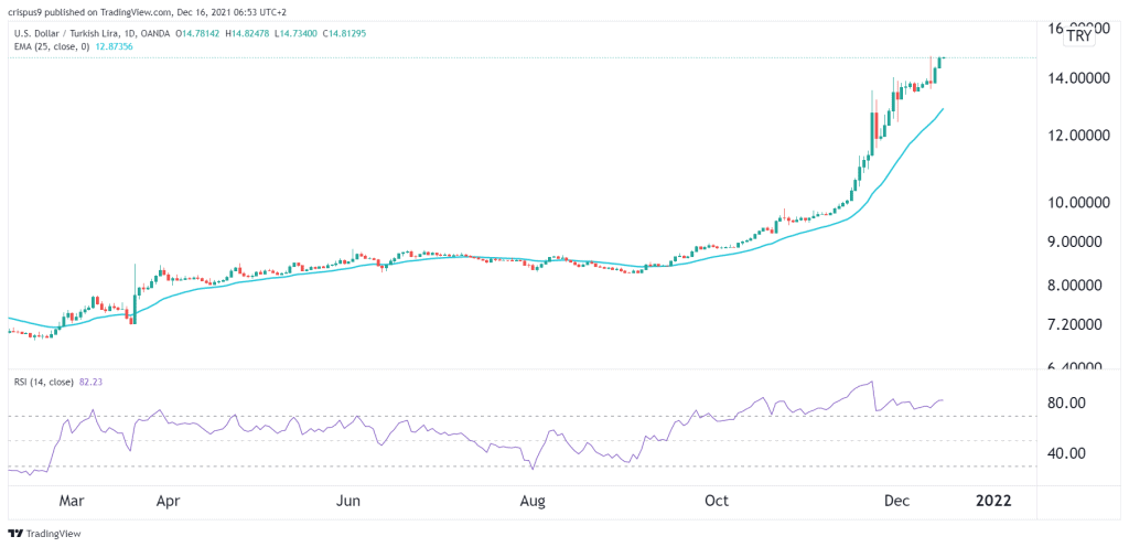 USD/TRY