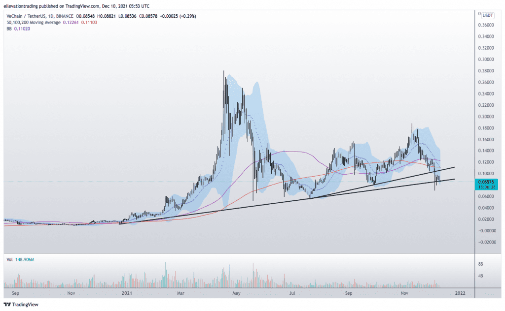 Vechain price 