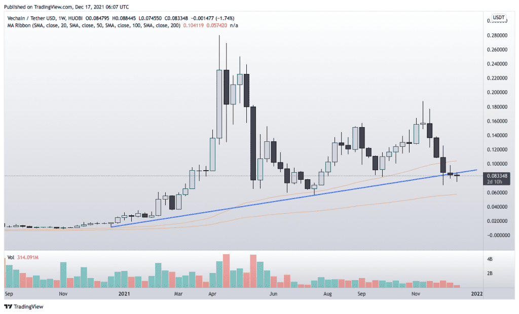 VeChain prie