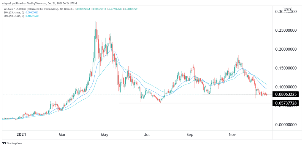 VeChain price