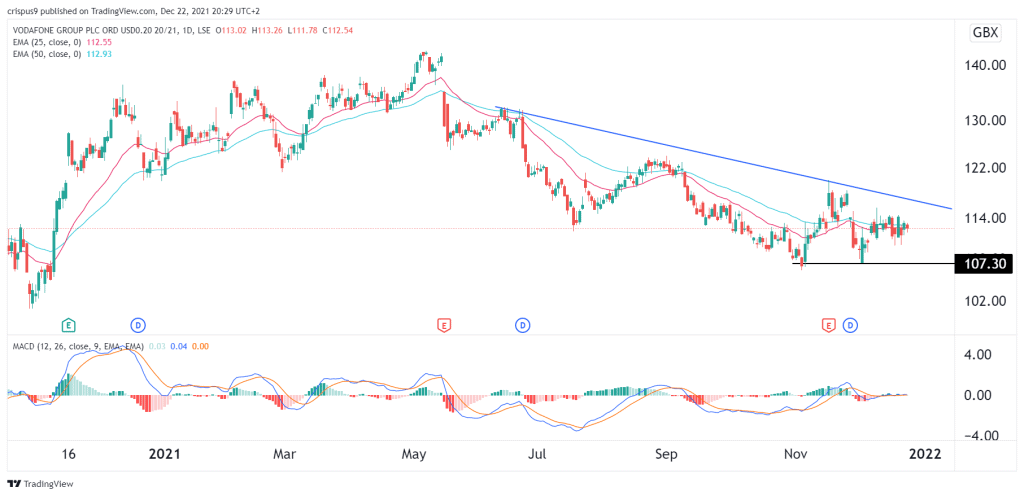 Vodafone share price