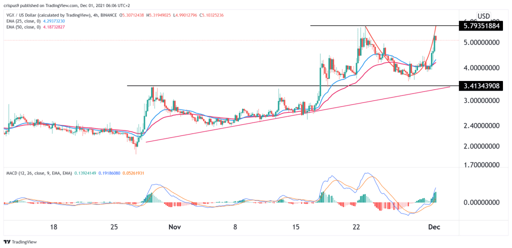 Voyager Token price