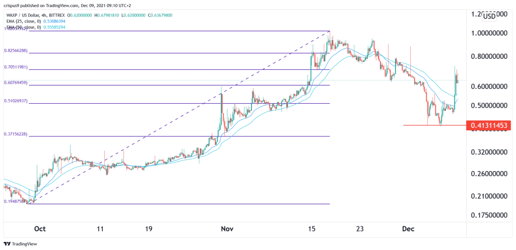 WAXP Price