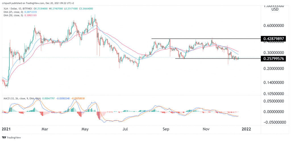 XLM price