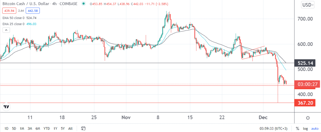 BCH price