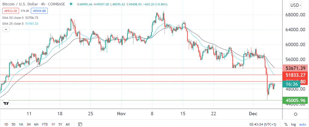 Bitcoin price