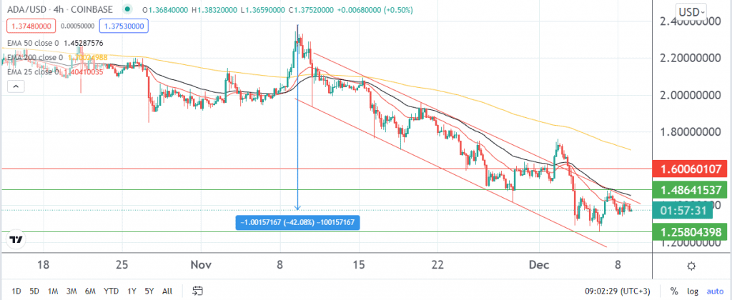 Cardano price