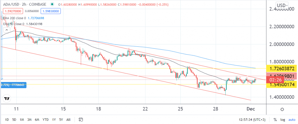 Cardano price