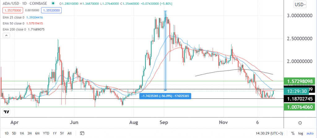 Cardano price