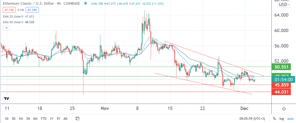 ETC price