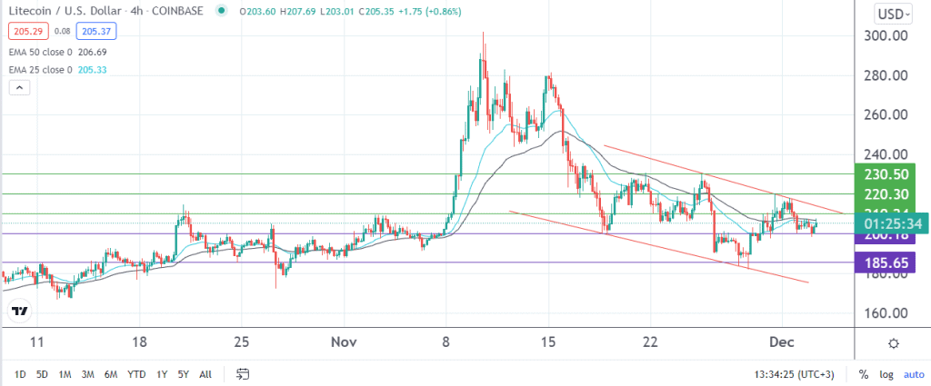 Litecoin price