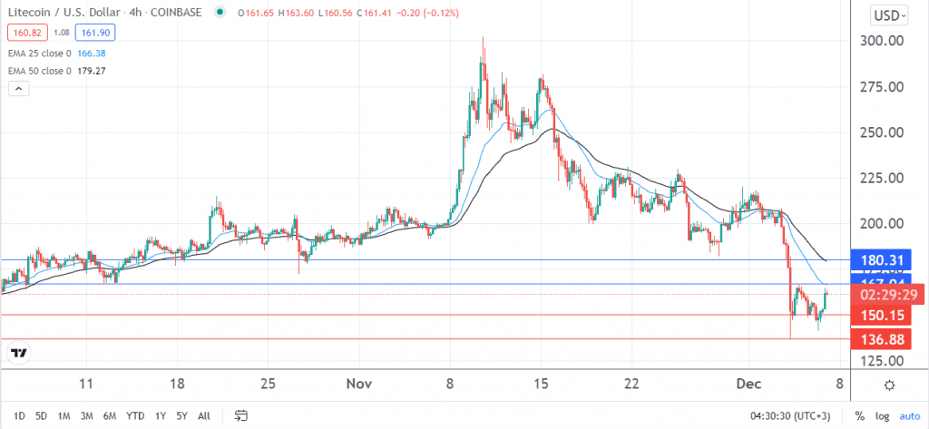 Litecoin price