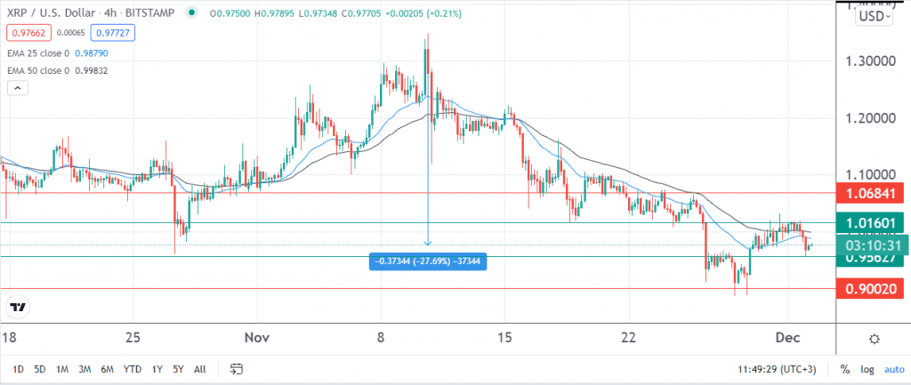 Ripple price