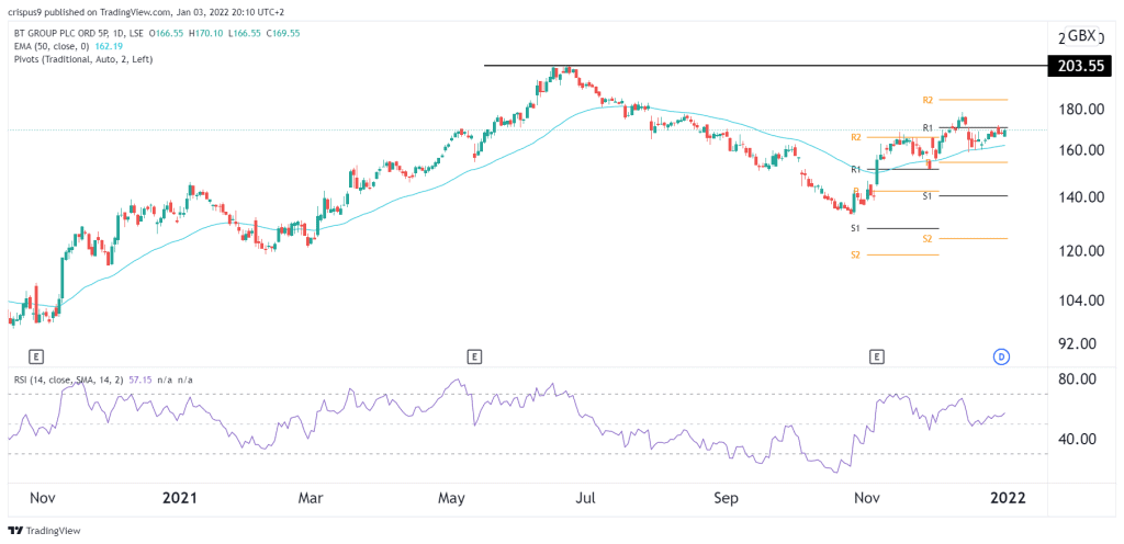 BT share price