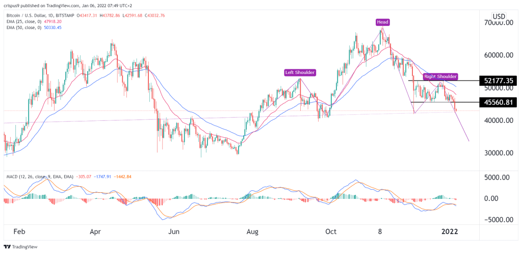 Bitcoin Price