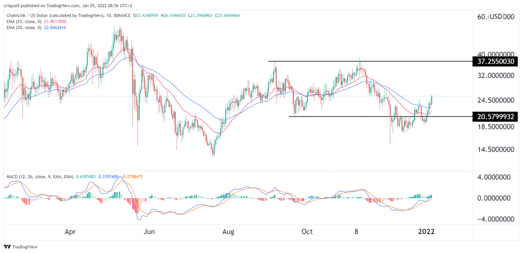 Chainlink price