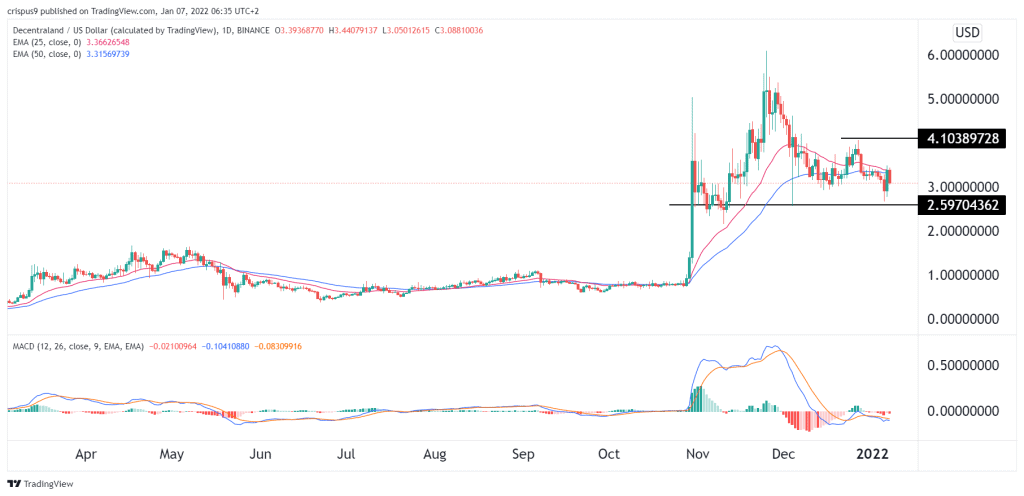 Decentraland Price