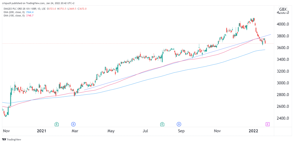 Diageo share price