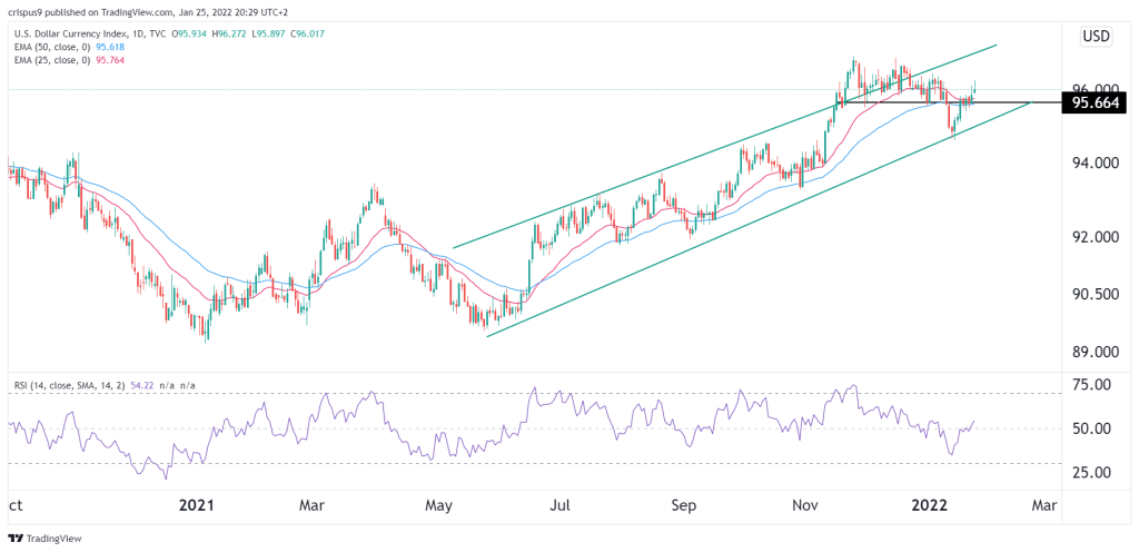 dollar index