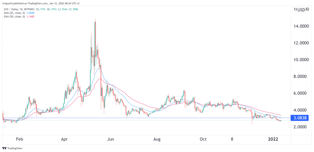 EOS price