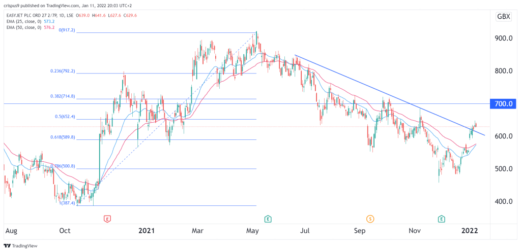 easyjet share price