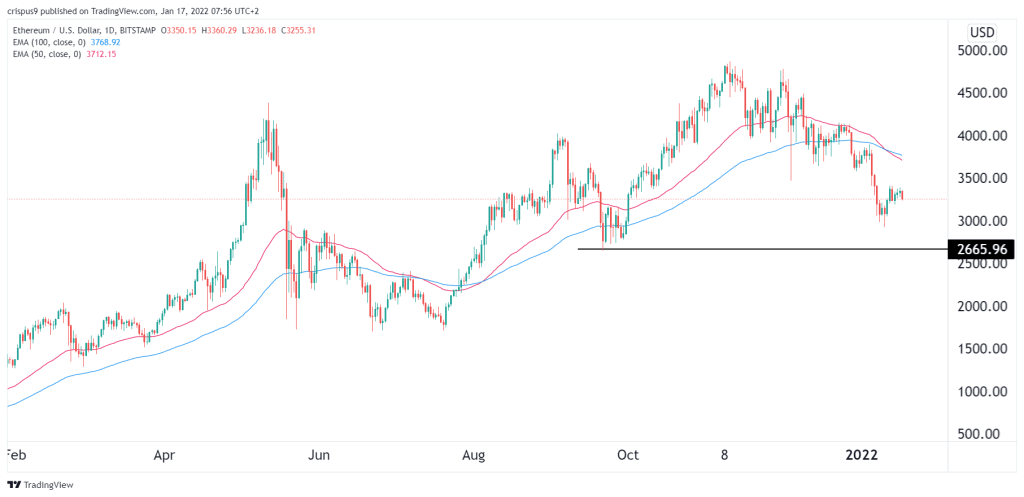 Ethereum Price