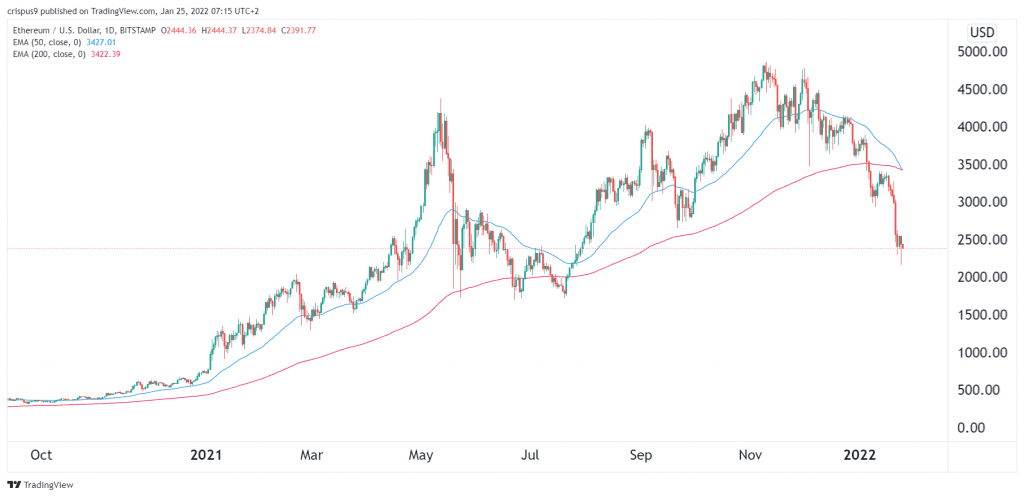 ethereum price