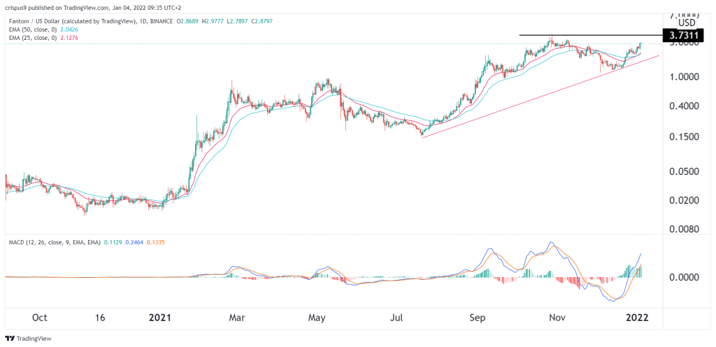 Fantom price