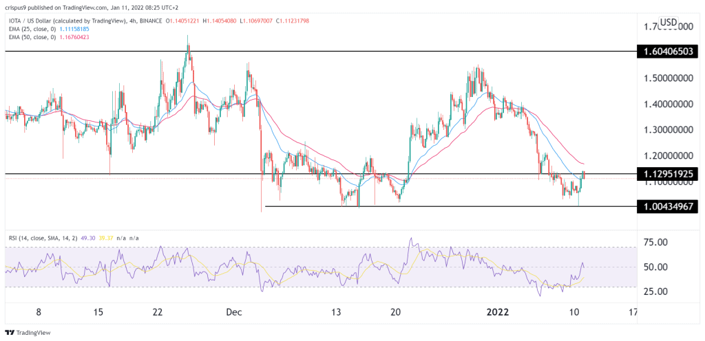 iOTA price