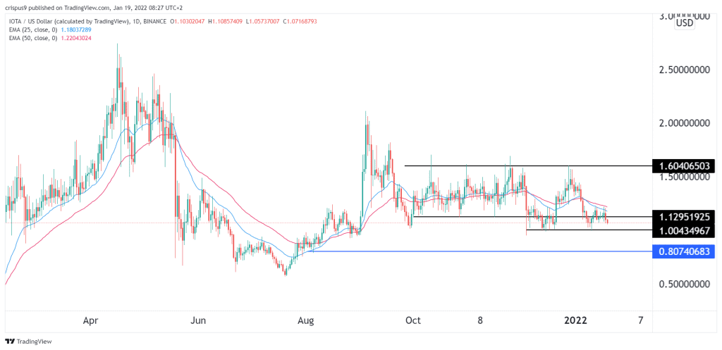 IOTA Price