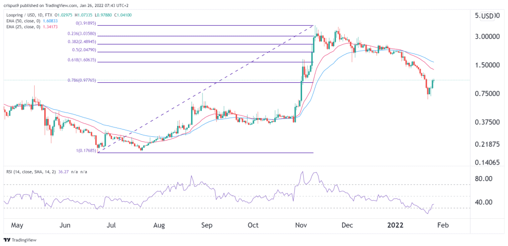 Loopring price