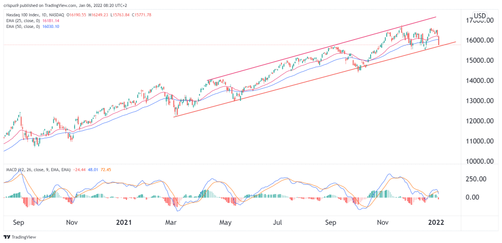 Nasdaq 100