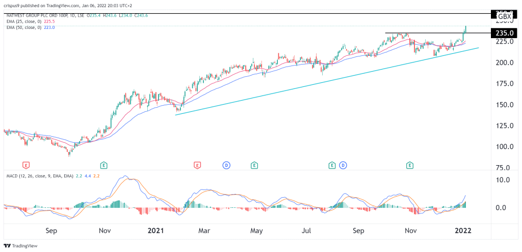 Natwest share price