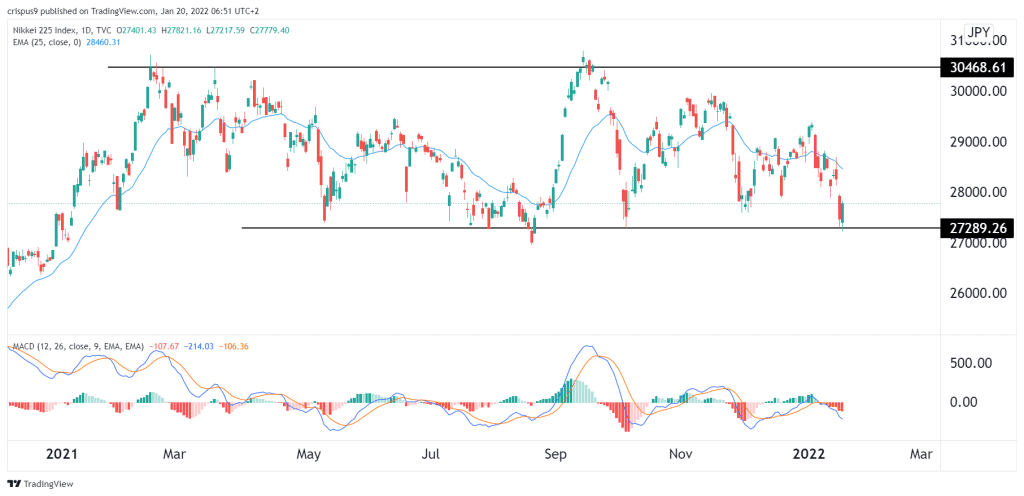 Nikkei 225